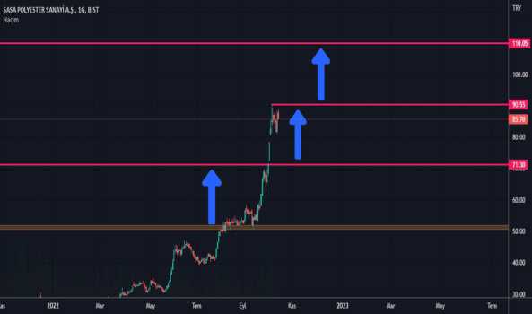 SASA - Hisse Yorum, Teknik Analiz ve Değerlendirme - SASA POLYESTER