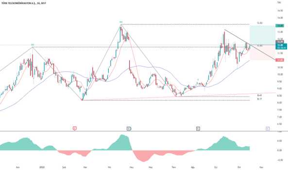 TTKOM Trend Kırılımı Günlük | %11.53 - TURK TELEKOM