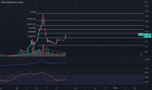 #ISCTR İş bankası - IS BANKASI (C)