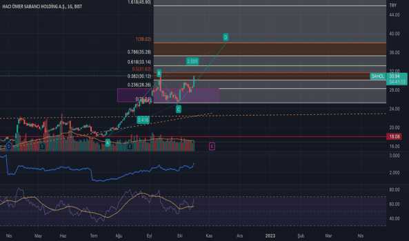 1Ekim 17, 2022 13:43 - SAHOL - Hisse Yorum ve Teknik Analiz - SABANCI HOLDING