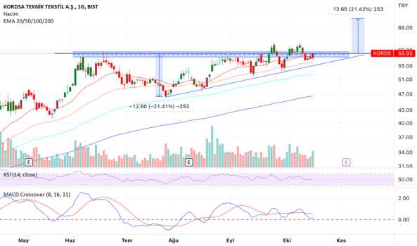 1Ekim 17, 2022 15:49 - KORDS - Hisse Yorum ve Teknik Analiz - KORDSA TEKNIK TEKSTIL