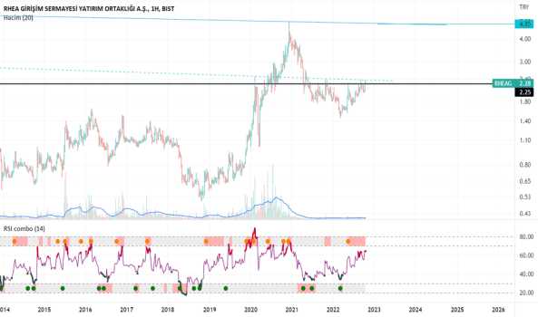 RHEAG - Hisse Yorum, Teknik Analiz ve Değerlendirme - RHEA GIRISIM