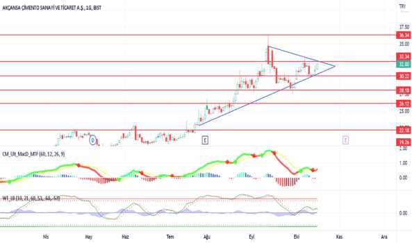 #AKCNS Sert Yükseliş Hareketi 32.34 - AKCANSA