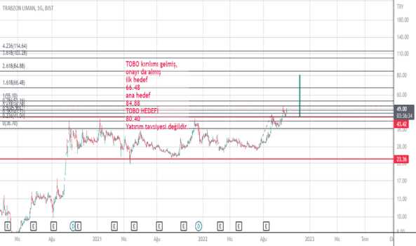 1Ekim 18, 2022 14:48 - TLMAN - Hisse Yorum ve Teknik Analiz - TRABZON LIMAN