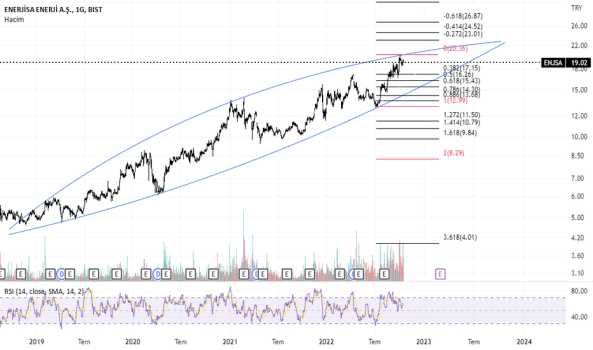 ENJSA - Hisse Yorum, Teknik Analiz ve Değerlendirme - ENERJISA ENERJI