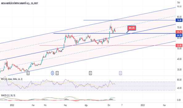 Aksa - Hisse Yorum, Teknik Analiz ve Değerlendirme - AKSA AKRILIK