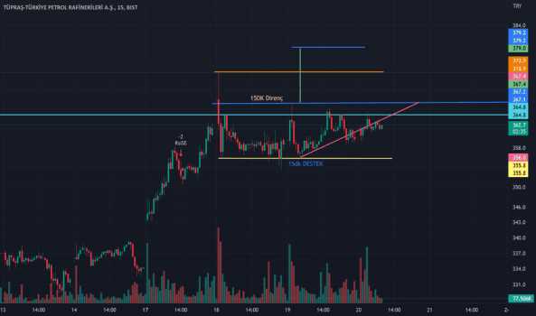 1Ekim 20, 2022 12:57 - TUPRS - Hisse Yorum ve Teknik Analiz - TUPRAS