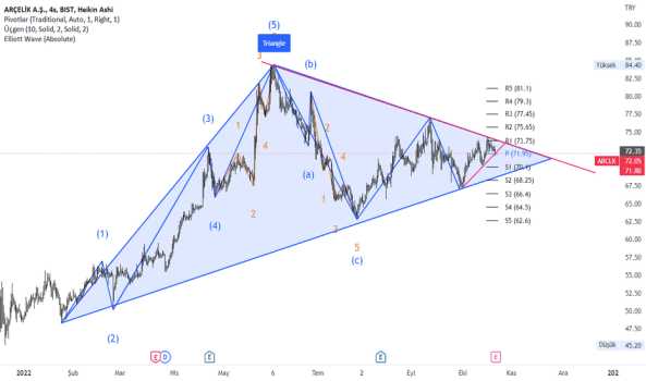 ARCLK - Hisse Yorum, Teknik Analiz ve Değerlendirme - ARCELIK