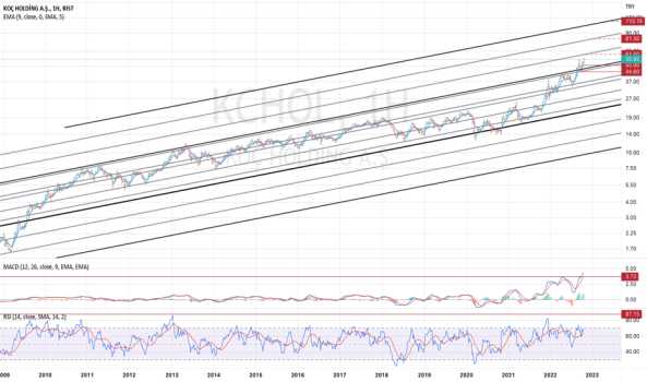 #KCHOL - KOÇ HOLDİNG ve LOGARİTMİK YOLCULUĞU - KOC HOLDING