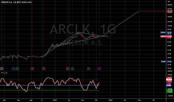 #ARCLK - arçelik uzun vadede gelirmi bakalım - ARCELIK