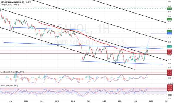 1Ekim 22, 2022 17:44 - SAHOL - Hisse Yorum ve Teknik Analiz - SABANCI HOLDING