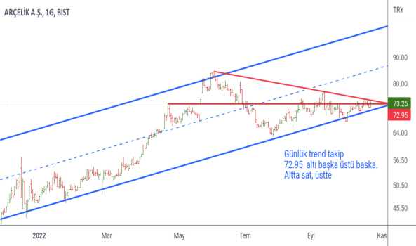 ARCLK - Hisse Yorum, Teknik Analiz ve Değerlendirme - ARCELIK