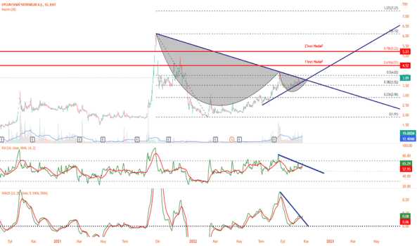 1Ekim 22, 2022 22:34 - OYLUM - Hisse Yorum ve Teknik Analiz - OYLUM SINAI YATIRIMLAR