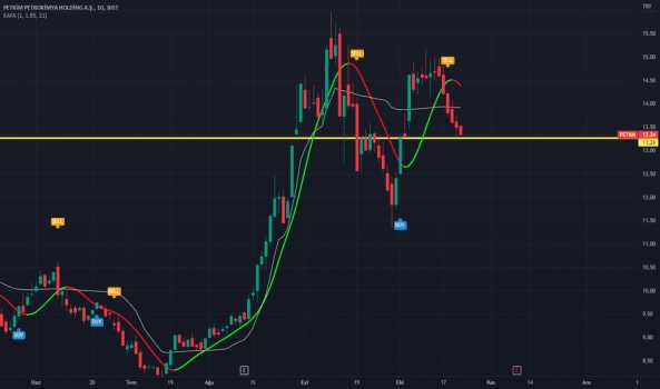 PETKM - Hisse Yorum, Teknik Analiz ve Değerlendirme - PETKIM