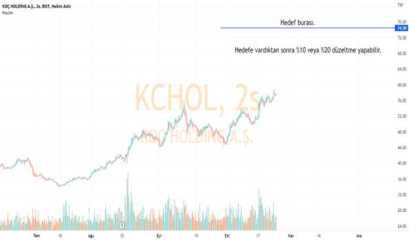 KCHOL için analizimi yaptım. - KOC HOLDING