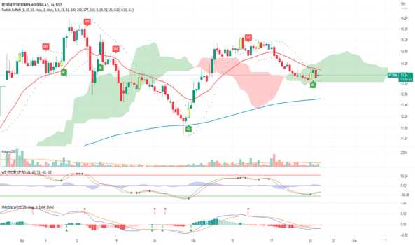 #PETKM (Petkm hissesi) Teknik Analiz ve Yorumlar - PETKIM
