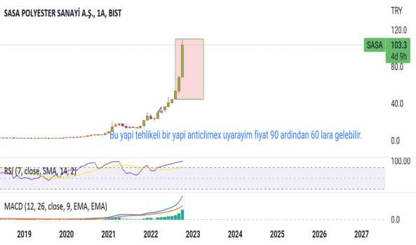 Sasa - Hisse Yorum, Teknik Analiz ve Değerlendirme - SASA POLYESTER