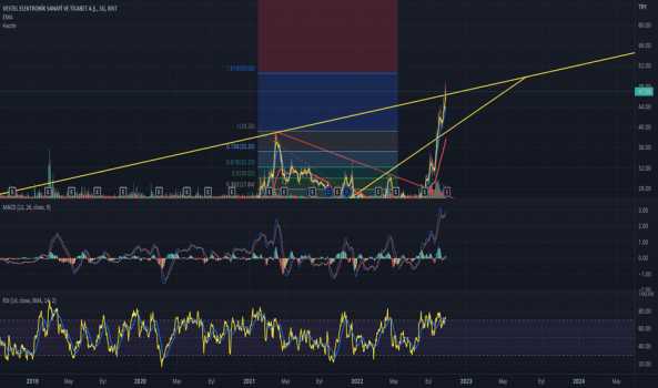 1Ekim 27, 2022 23:43 - VESTL - Hisse Yorum ve Teknik Analiz - VESTEL