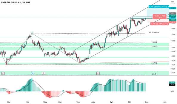 ENJSA TREND KIRILIMI 🚀 - ENERJISA ENERJI