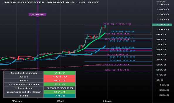 SASA - Hisse Yorum, Teknik Analiz ve Değerlendirme - SASA POLYESTER