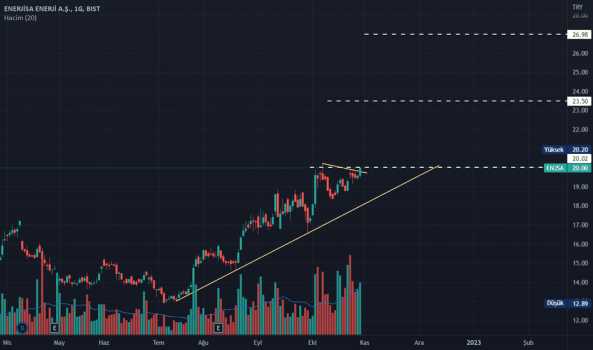 ENJSA - Hisse Yorum, Teknik Analiz ve Değerlendirme - ENERJISA ENERJI