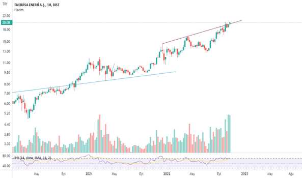 ENJSA - Hisse Yorum, Teknik Analiz ve Değerlendirme - ENERJISA ENERJI