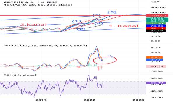 ARÇELİK (Arclk hissesi) Teknik Analiz ve Yorumlar - ARCELIK