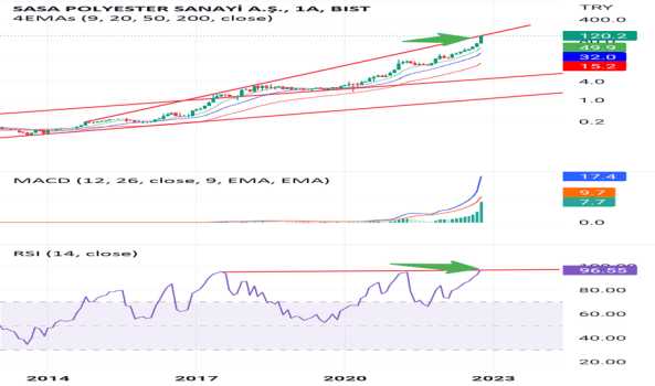 SASA - Hisse Yorum, Teknik Analiz ve Değerlendirme - SASA POLYESTER