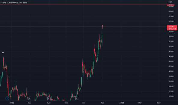 1Kasım 1, 2022 10:27 - TLMAN - Hisse Yorum ve Teknik Analiz - TRABZON LIMAN