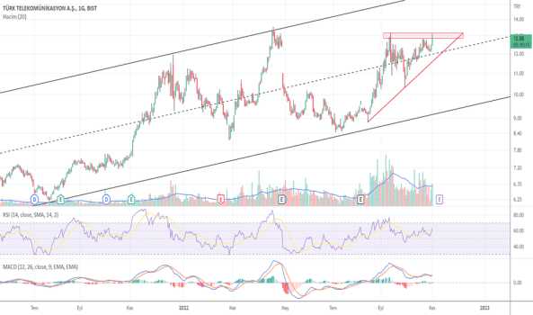 TTKOM - Hisse Yorum, Teknik Analiz ve Değerlendirme - TURK TELEKOM