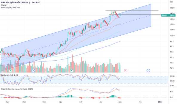 1Kasım 1, 2022 18:05 - BIMAS - Hisse Yorum ve Teknik Analiz - BIM MAGAZALAR