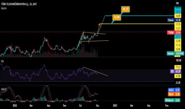 1Kasım 1, 2022 23:45 - TTKOM - Hisse Yorum ve Teknik Analiz - TURK TELEKOM