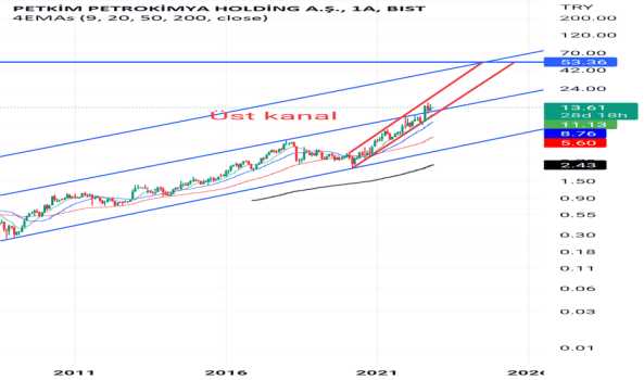PETKİM (Petkm hissesi) Teknik Analiz ve Yorumlar - PETKIM