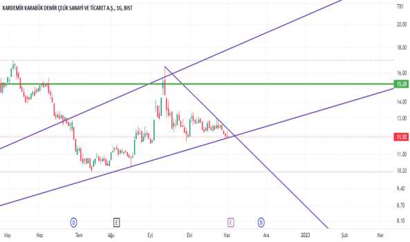 KRDMD-A-B (Krdmd hissesi) Teknik Analiz ve Yorumlar - KARDEMIR (D)