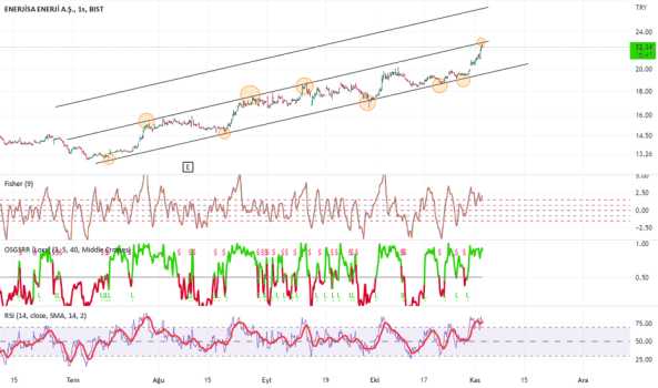 ENERJİSA (Enjsa hissesi) Teknik Analiz ve Yorumlar - ENERJISA ENERJI