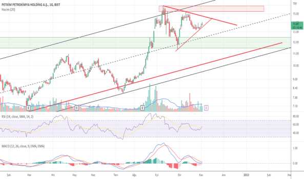 PETKİM (Petkm hissesi) Teknik Analiz ve Yorumlar - PETKIM
