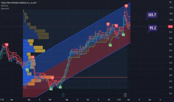 TOASO, kırmızı mum ise 99.6 fiyatı ve -1.1905 değişimi ile geril - TOFAS OTO. FAB.