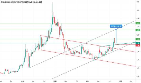 RHEAG hissesinde kaçıranlar için Alım fırsatı mı ??? - RHEA GIRISIM