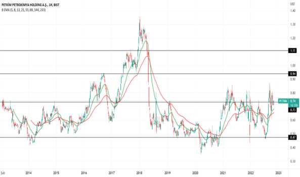 #PETKM - PETKİM USD HAFTALIK GRAFİK - PETKIM