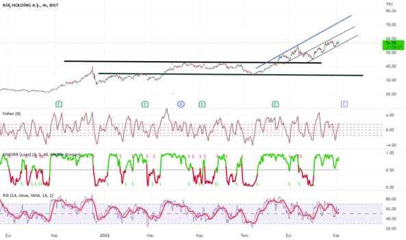 #KCHOL - KOC HOLDİNG - KOC HOLDING