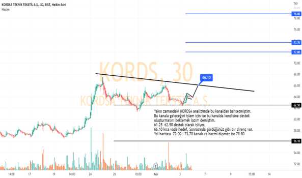 1Kasım 3, 2022 22:03 - KORDS - Hisse Yorum ve Teknik Analiz - KORDSA TEKNIK TEKSTIL