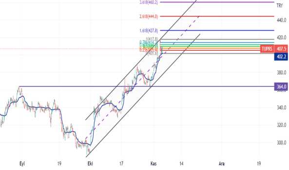 1Kasım 3, 2022 22:36 - TUPRS - Hisse Yorum ve Teknik Analiz - TUPRAS
