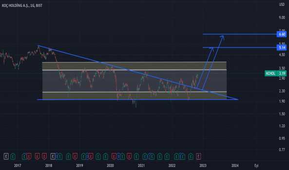 kchol DOLAR BAZLI - KOC HOLDING