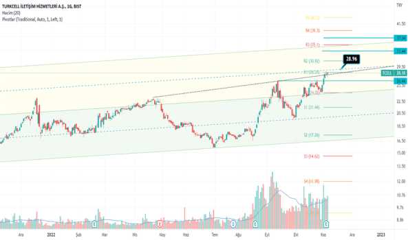 1Kasım 5, 2022 16:42 - TCELL - Hisse Yorum ve Teknik Analiz - TURKCELL
