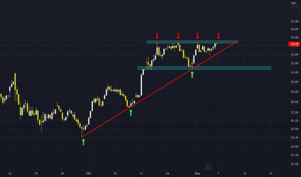 1Kasım 5, 2022 19:17 - SAHOL - Hisse Yorum ve Teknik Analiz - SABANCI HOLDING