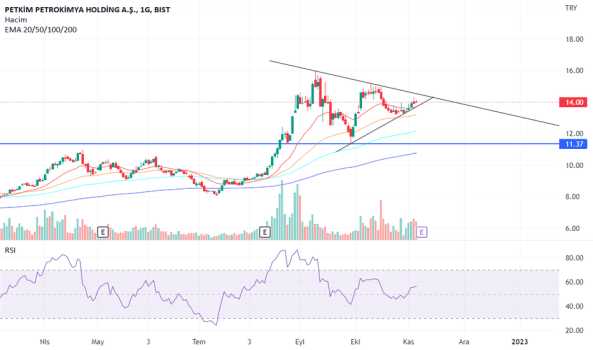 PETKM - Hisse Yorum, Teknik Analiz ve Değerlendirme - PETKIM