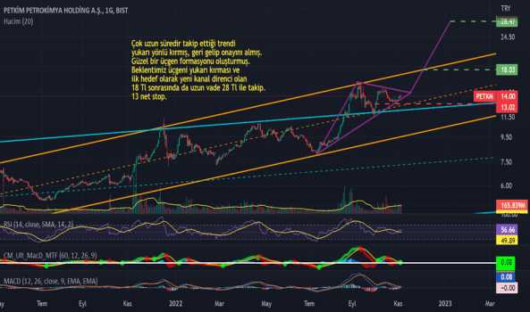 #PETKM (Petkm hissesi) Teknik Analiz ve Yorumlar - PETKIM