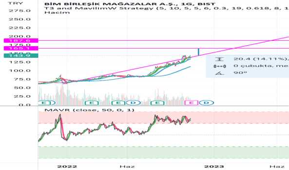 1Kasım 7, 2022 09:03 - BIMAS - Hisse Yorum ve Teknik Analiz - BIM MAGAZALAR
