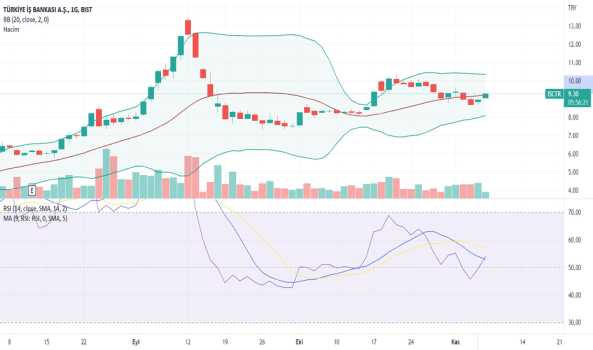 #ISCTR - Yükselen Kanal - IS BANKASI (C)