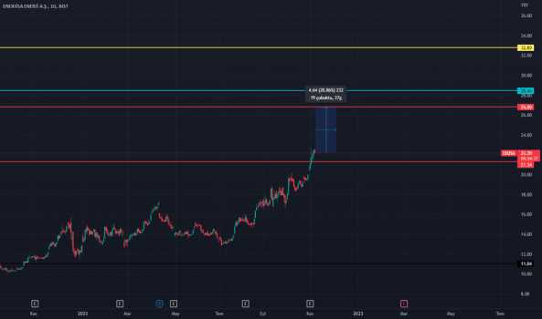 ENJSA - Hisse Yorum, Teknik Analiz ve Değerlendirme - ENERJISA ENERJI